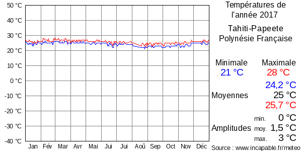 Températures de l'année 2017 pour Tahiti-Papeete, Polynésie Française