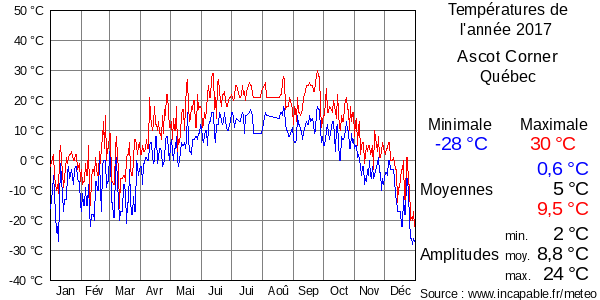 Températures de l'année 2017 pour Ascot Corner, Québec