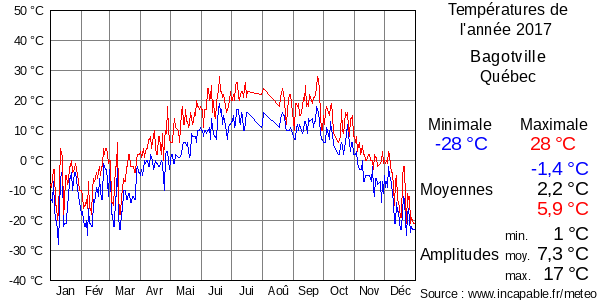 Températures de l'année 2017 pour Bagotville, Québec