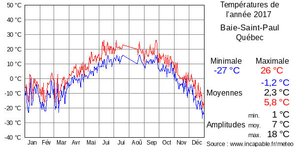 Températures de l'année 2017 pour Baie-Saint-Paul, Québec