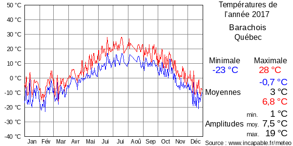 Températures de l'année 2017 pour Barachois, Québec
