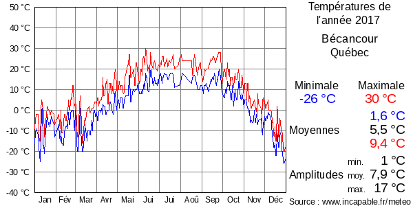 Températures de l'année 2017 pour Bécancour, Québec