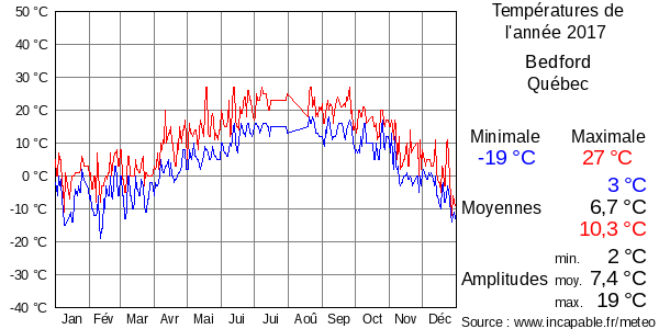 Températures de l'année 2017 pour Bedford, Québec