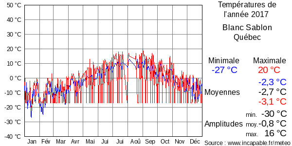 Températures de l'année 2017 pour Blanc Sablon, Québec