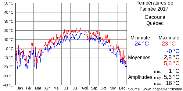 Températures de l'année 2017 pour Cacouna, Québec