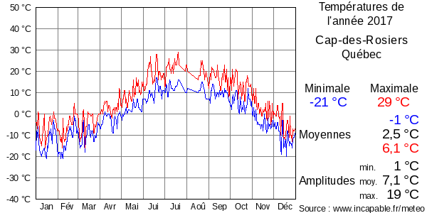 Températures de l'année 2017 pour Cap-des-Rosiers, Québec