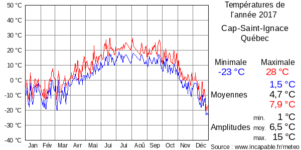 Températures de l'année 2017 pour Cap-Saint-Ignace, Québec