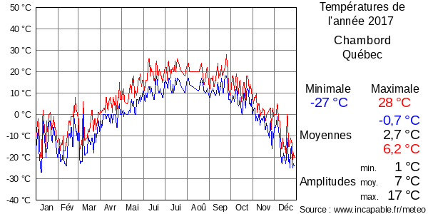 Températures de l'année 2017 pour Chambord, Québec