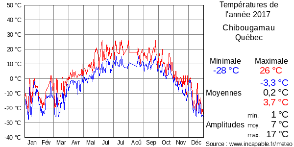 Températures de l'année 2017 pour Chibougamau, Québec