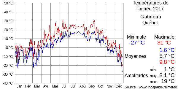 Températures de l'année 2017 pour Gatineau, Québec