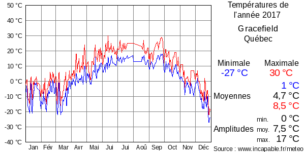 Températures de l'année 2017 pour Gracefield, Québec