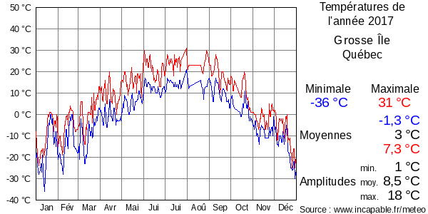 Températures de l'année 2017 pour Grosse Île, Québec
