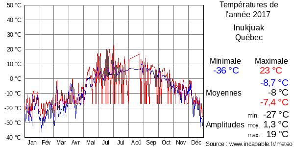 Températures de l'année 2017 pour Inukjuak, Québec