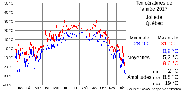 Températures de l'année 2017 pour Joliette, Québec