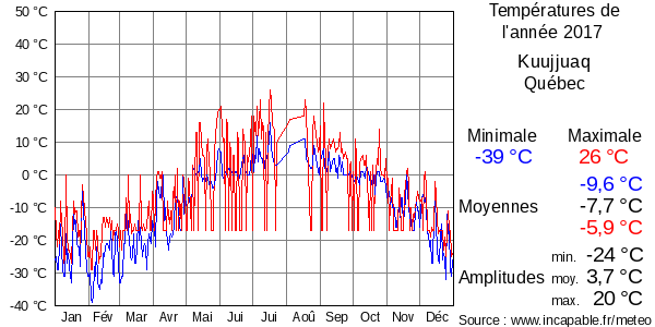 Températures de l'année 2017 pour Kuujjuaq, Québec