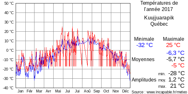 Températures de l'année 2017 pour Kuujjuarapik, Québec