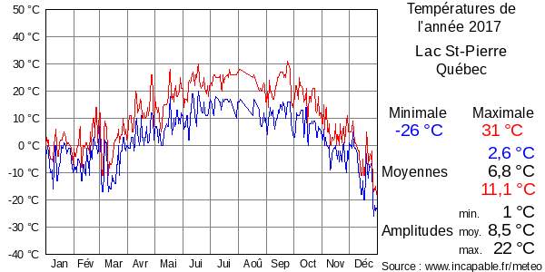 Températures de l'année 2017 pour Lac St-Pierre, Québec