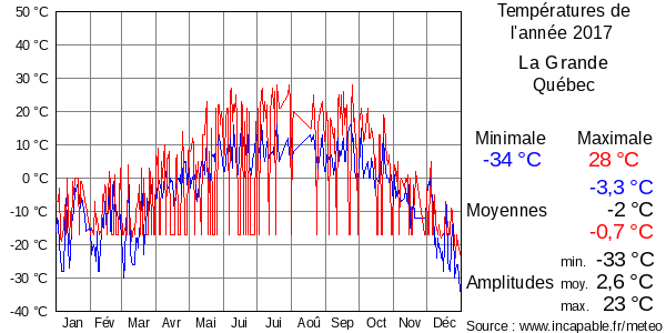 Températures de l'année 2017 pour La Grande, Québec