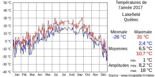 Températures de l'année 2017 pour Lakefield, Québec