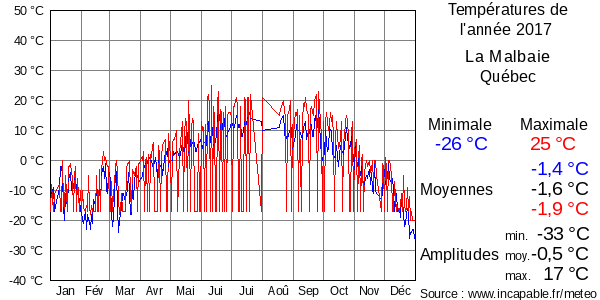 Températures de l'année 2017 pour La Malbaie, Québec