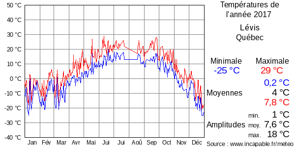 Températures de l'année 2017 pour Lévis, Québec