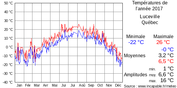 Températures de l'année 2017 pour Luceville, Québec