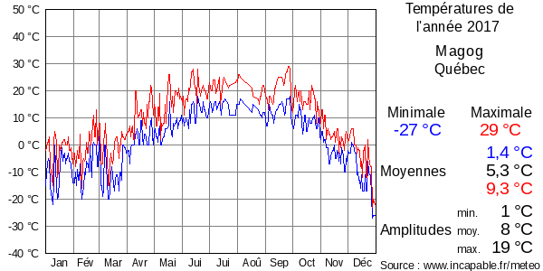 Températures de l'année 2017 pour Magog, Québec