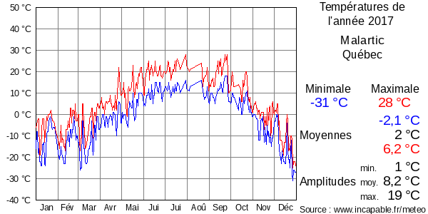 Températures de l'année 2017 pour Malartic, Québec