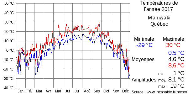 Températures de l'année 2017 pour Maniwaki, Québec