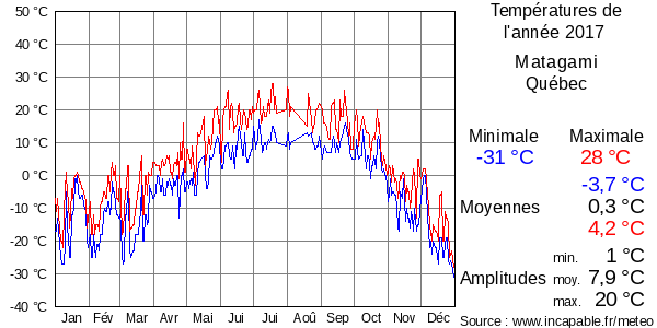 Températures de l'année 2017 pour Matagami, Québec