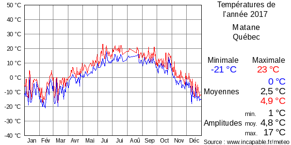 Températures de l'année 2017 pour Matane, Québec