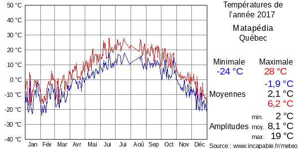 Températures de l'année 2017 pour Matapédia, Québec