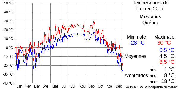 Températures de l'année 2017 pour Messines, Québec