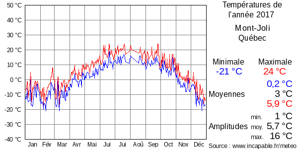 Températures de l'année 2017 pour Mont-Joli, Québec