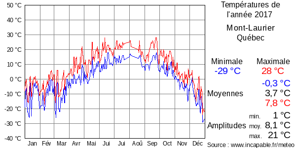 Températures de l'année 2017 pour Mont-Laurier, Québec