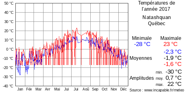 Températures de l'année 2017 pour Natashquan, Québec