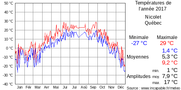 Températures de l'année 2017 pour Nicolet, Québec