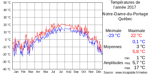 Températures de l'année 2017 pour Notre-Dame-du-Portage, Québec