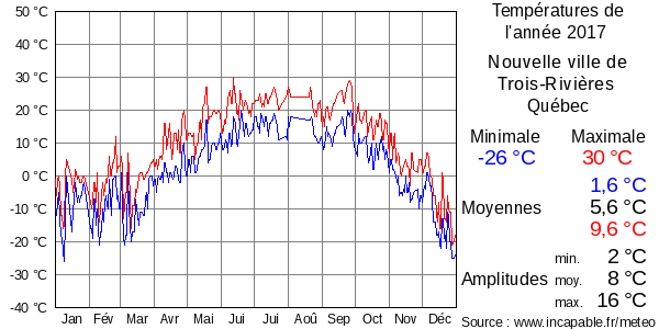 Températures de l'année 2017 pour Nouvelle ville de Trois-Rivières, Québec