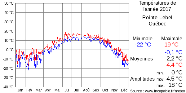 Températures de l'année 2017 pour Pointe-Lebel, Québec