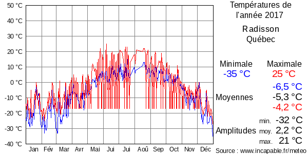 Températures de l'année 2017 pour Radisson, Québec