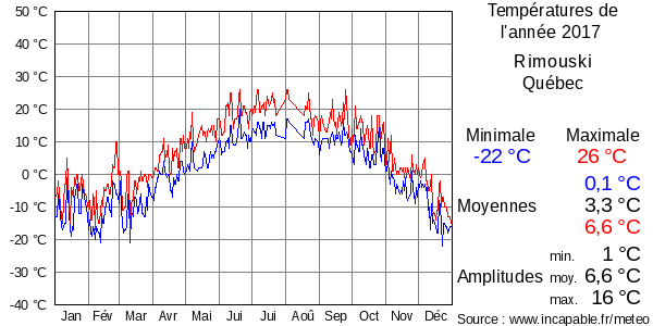 Températures de l'année 2017 pour Rimouski, Québec
