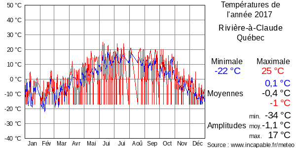 Températures de l'année 2017 pour Rivière-à-Claude, Québec