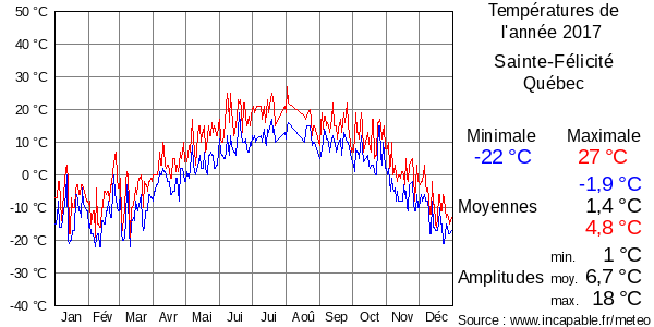 Températures de l'année 2017 pour Sainte-Félicité, Québec