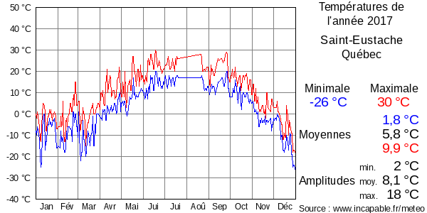 Températures de l'année 2017 pour Saint-Eustache, Québec