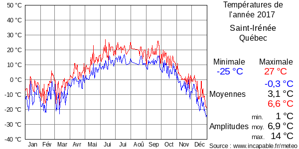 Températures de l'année 2017 pour Saint-Irénée, Québec