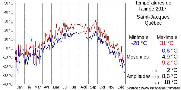 Températures de l'année 2017 pour Saint-Jacques, Québec