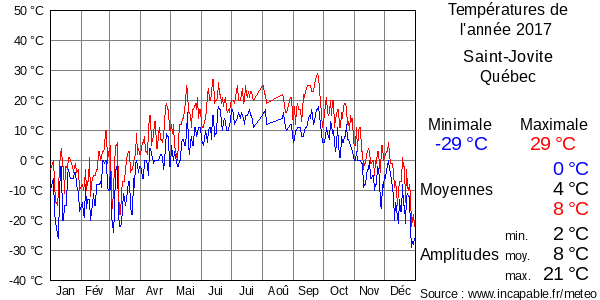 Températures de l'année 2017 pour Saint-Jovite, Québec