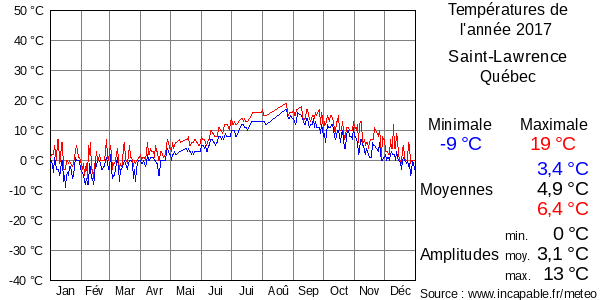 Températures de l'année 2017 pour Saint-Lawrence, Québec