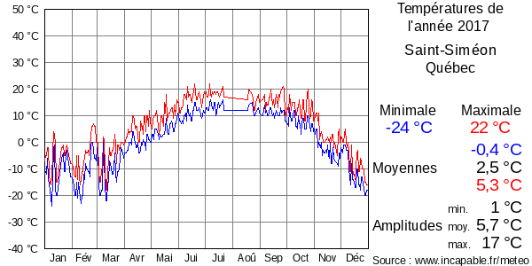 Températures de l'année 2017 pour Saint-Siméon, Québec
